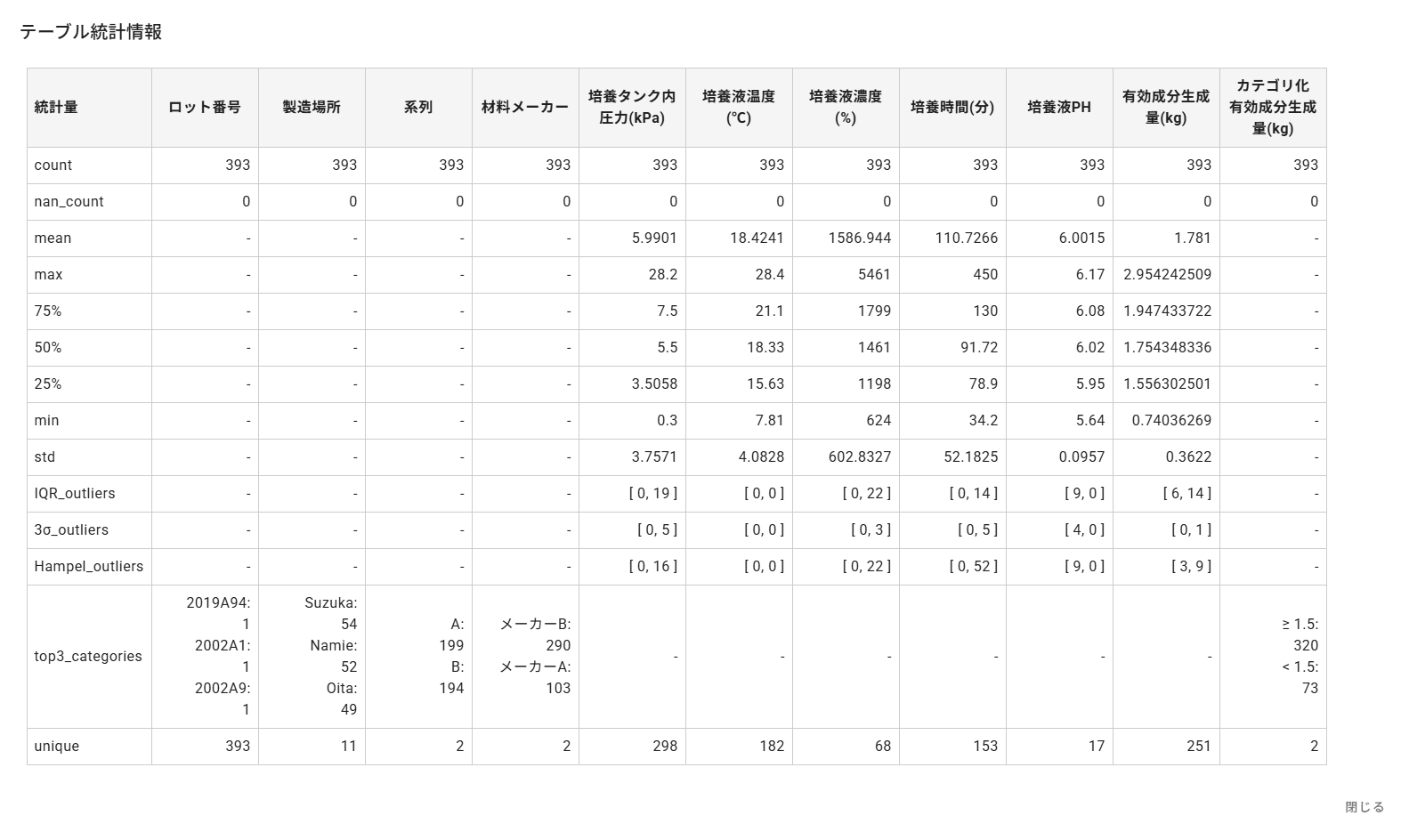 統計情報の表示