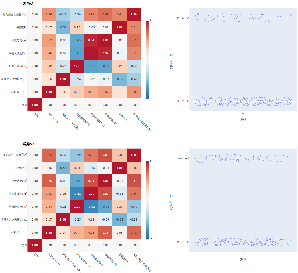 層別されたヒートマップ