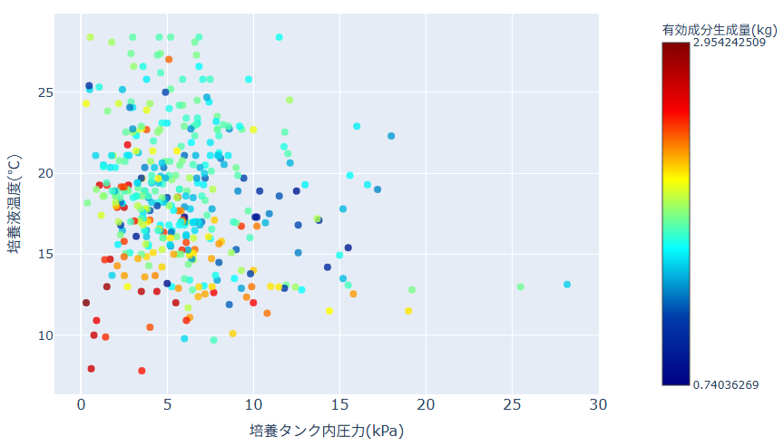 カラースケール設定したプロット
