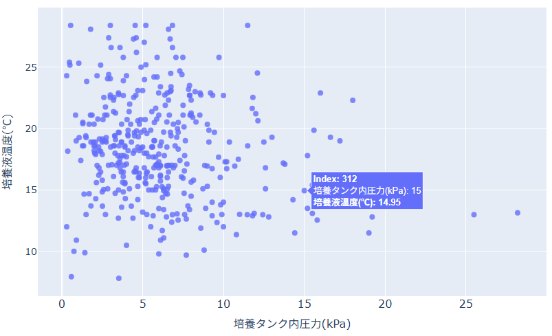 ホバーしたプロット