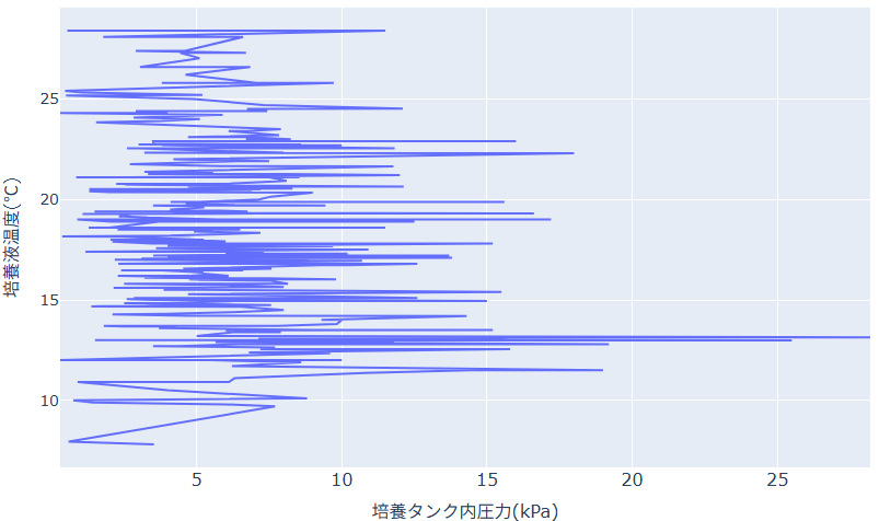 線グラフの順序変更したプロット
