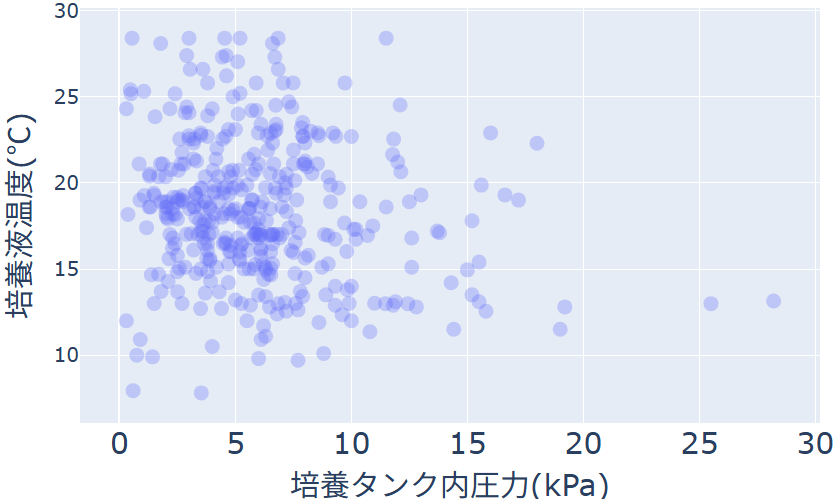 線グラフの順序変更したプロット