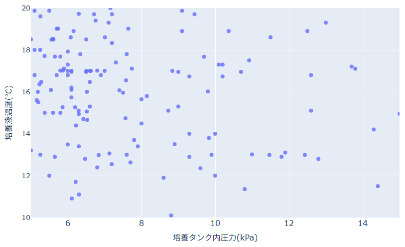 軸範囲設定したプロット