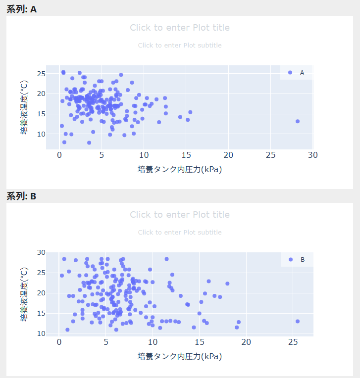 層別されたプロット
